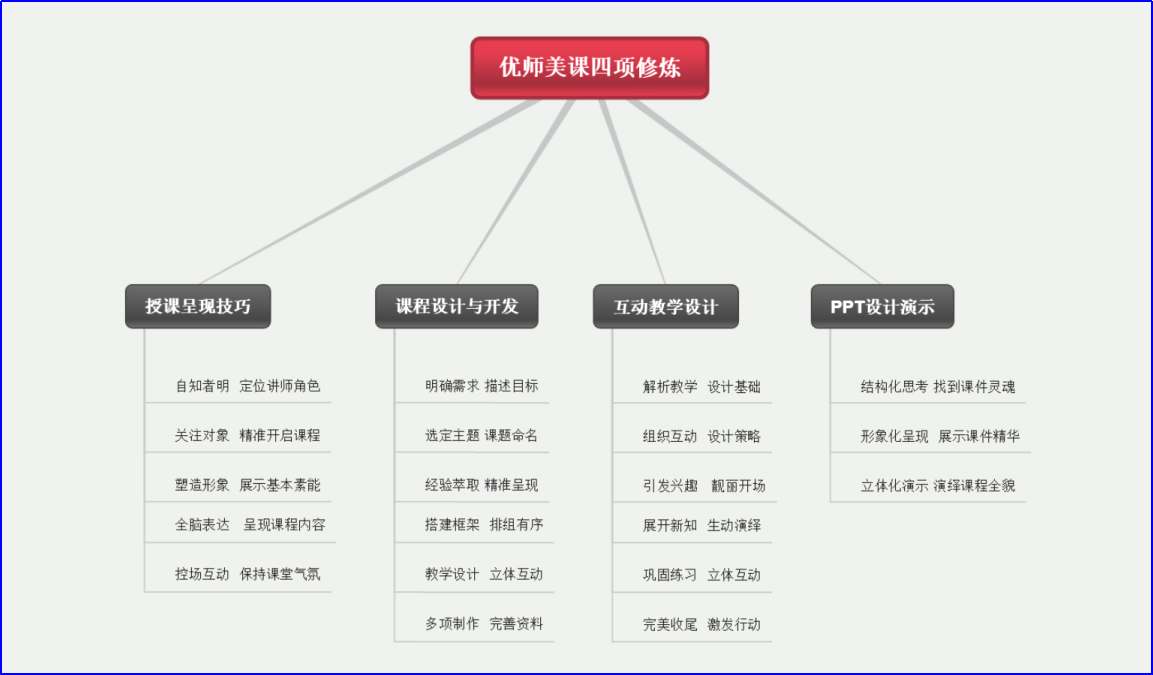 優(yōu)師美課--培訓(xùn)師4項(xiàng)修煉