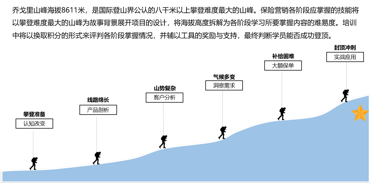 征戰(zhàn)喬戈里—銀保渠道保險營銷的進(jìn)階之路